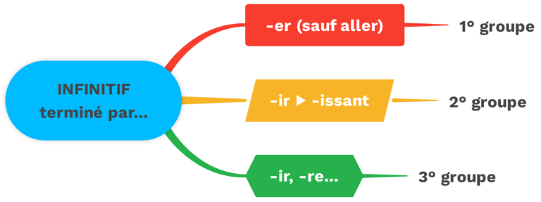 Les Trois Groupes De Verbes Defi Flash Cours Fran Ais