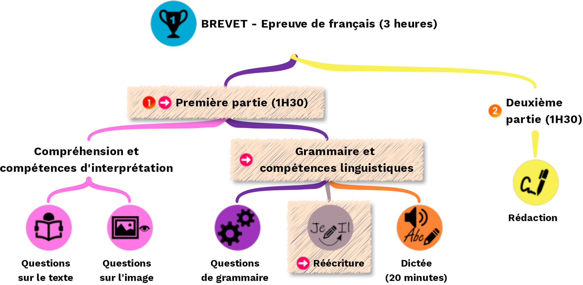 Réécriture brevet 2024 Asie Cours2français 🙂