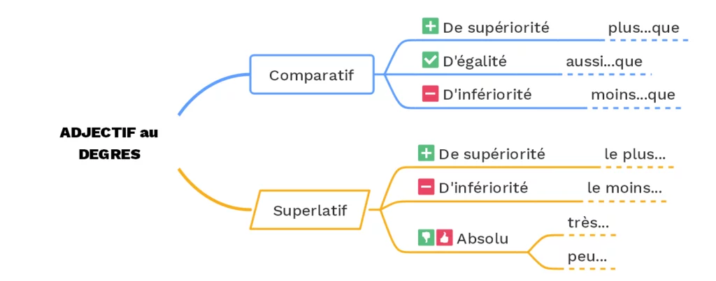 Les degrés de l'adjectif - © cours2français.net