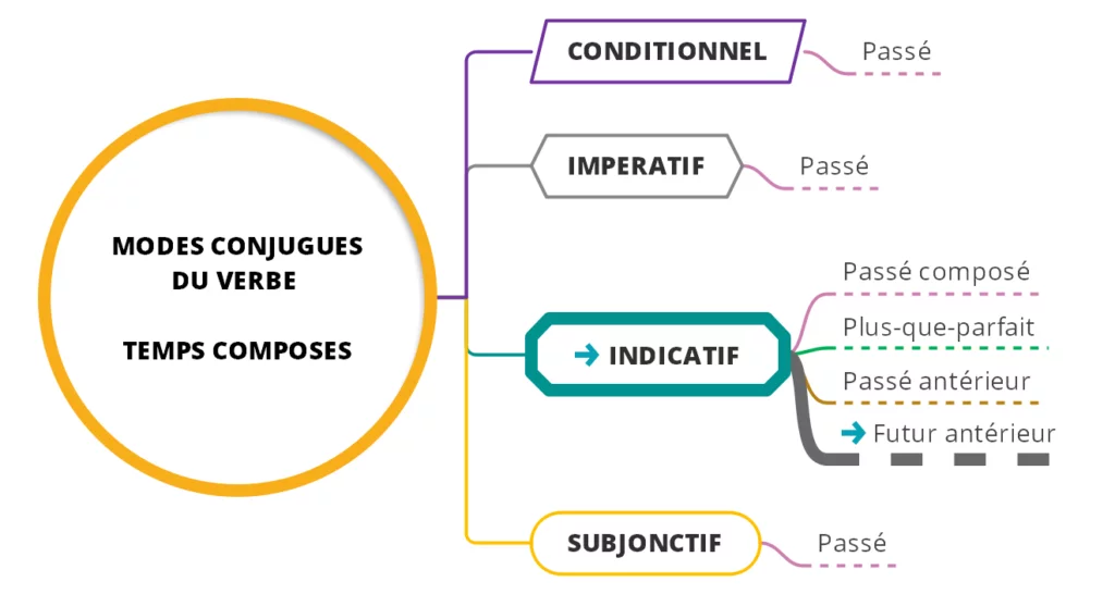 Le futur antérieur de l'indicatif - (c) cours2français.net