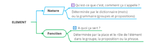 Distinguer Nature Et Fonction Grammaticale - Cours2français 🙂