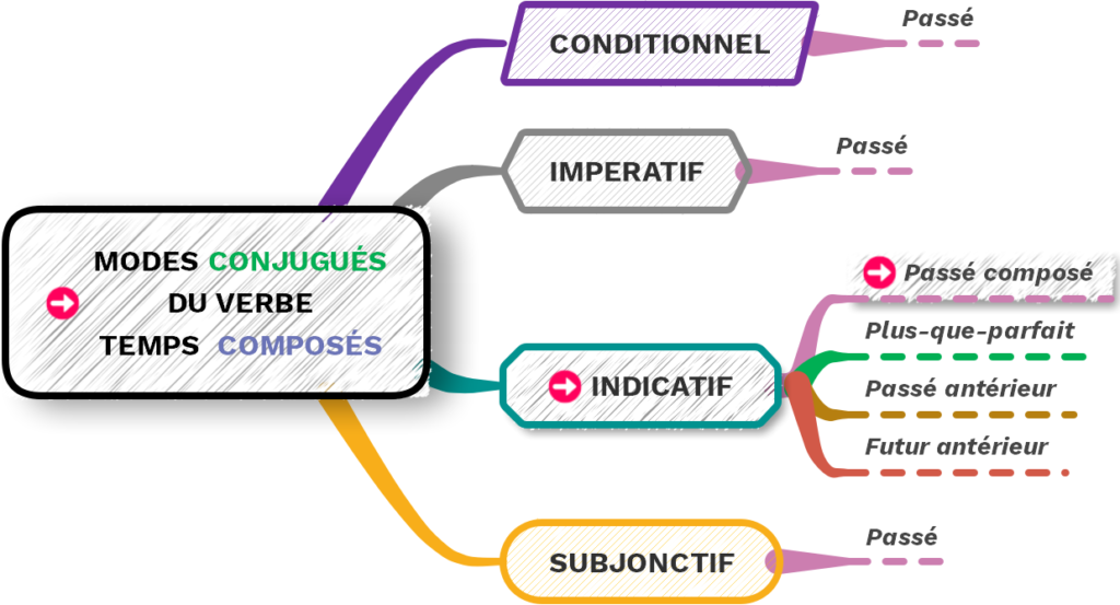 Le passé composé de l'indicatif - (c) cours2français.net