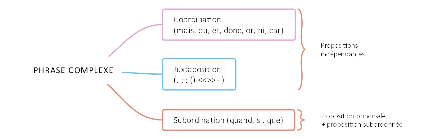 Subordination, coordination, juxtaposition (c) cours2français.net