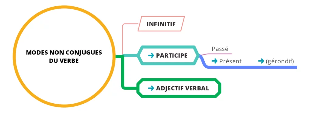 Participe présent, adjectif verbal ou gérondif ? © cours2français.net