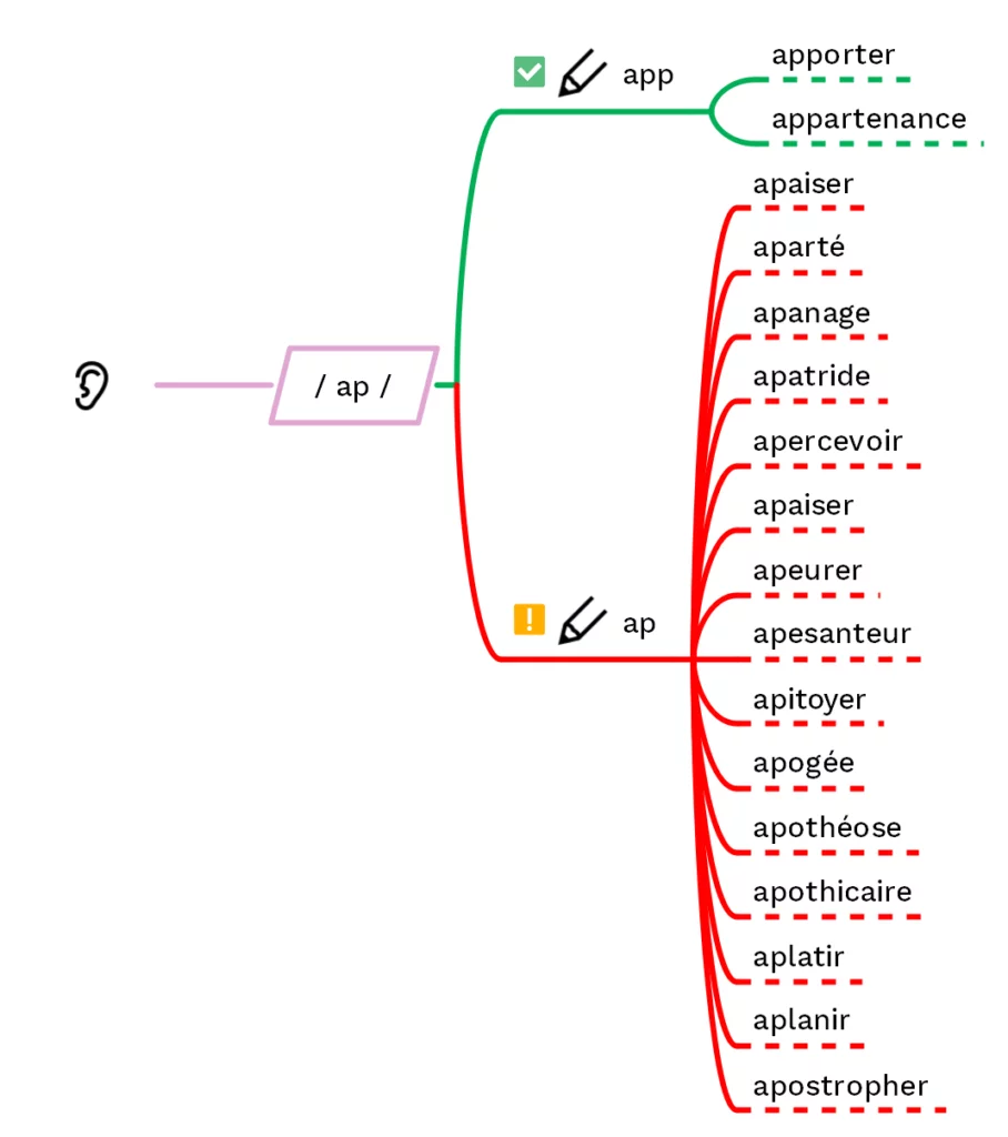 Consonnes doubles en début de mot : mots commençant par / ap / - cours2français.net