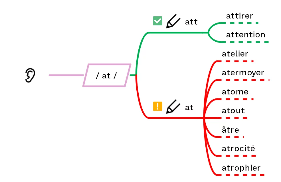 Consonnes doubles en début de mot : mots commençant par / at / - cours2français.net