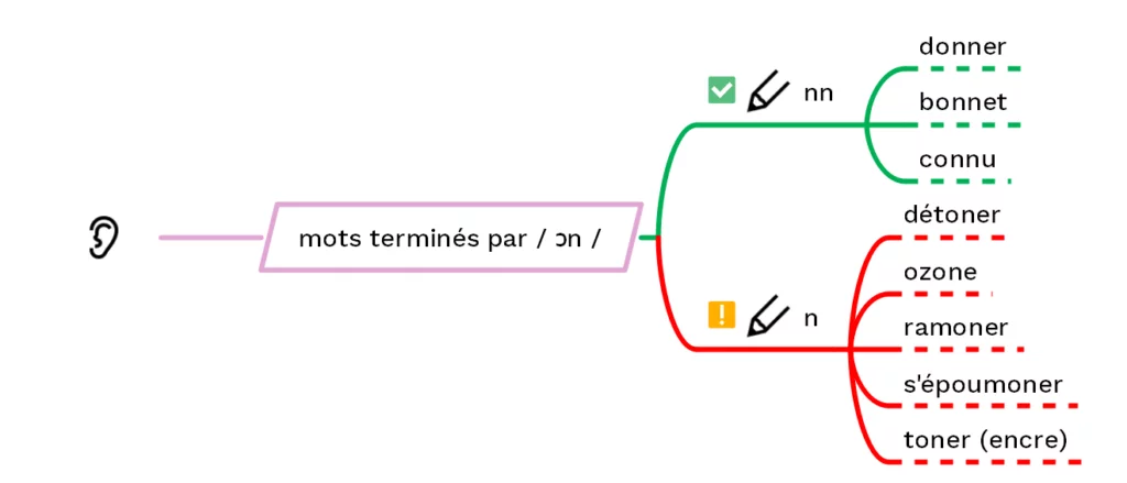 Consonnes doubles en fin de mot : mots terminés par / ɔn / - cours2français.net