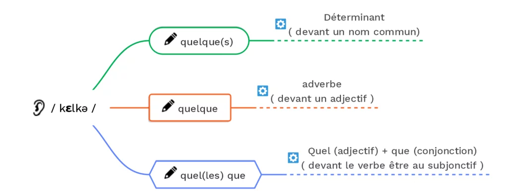 Quelque(s), quelque, quel(les) que : distinguer les homophones - © cours2français.net